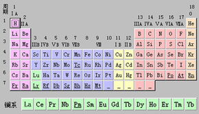 化学元素周期表的用途和作用